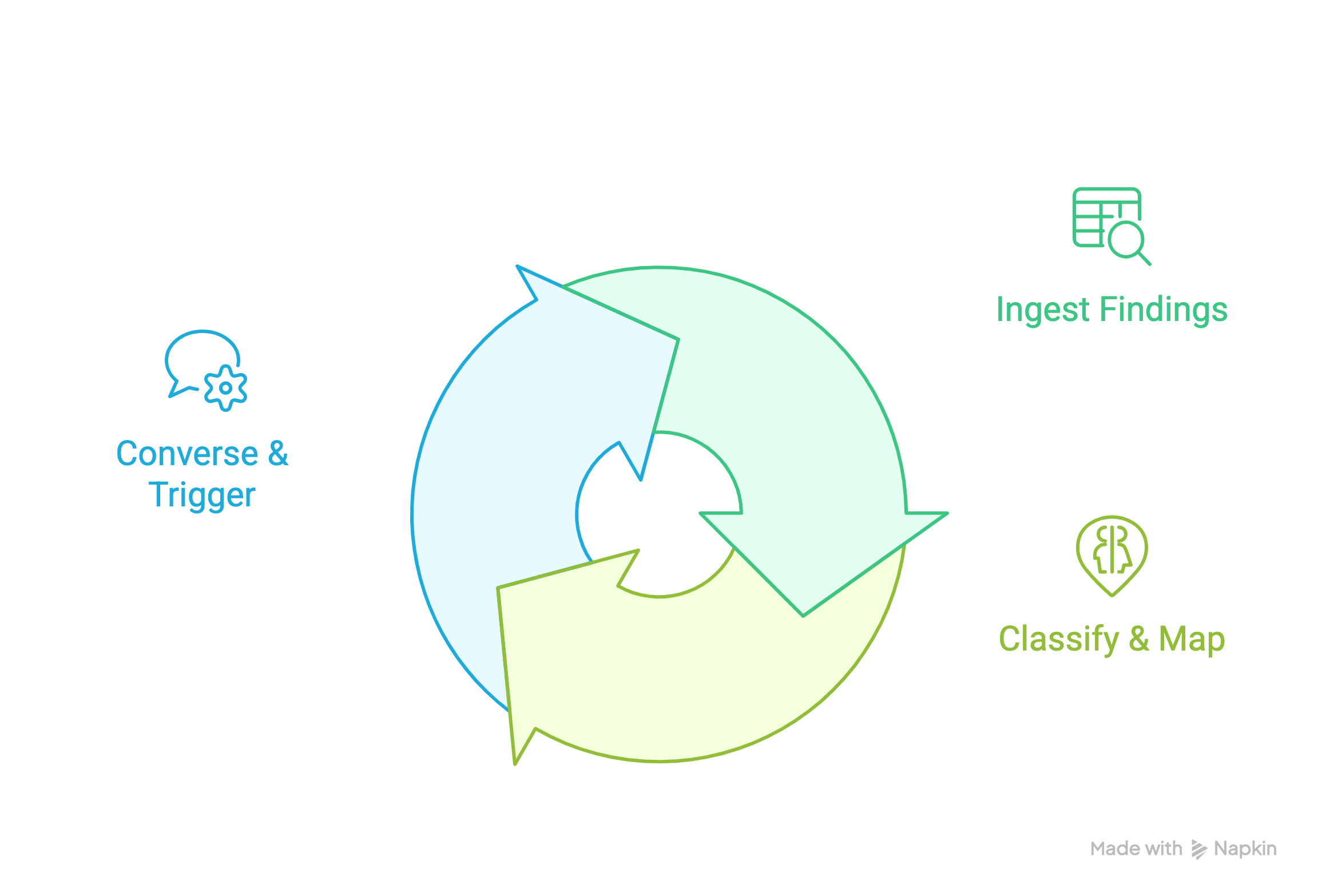 AI-Driven Security Cycle